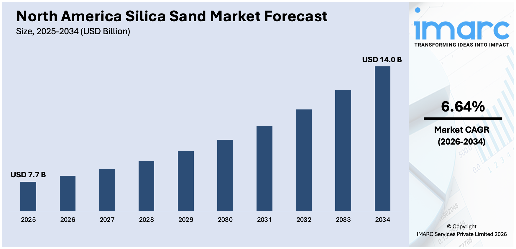 North America Silica Sand Market Size